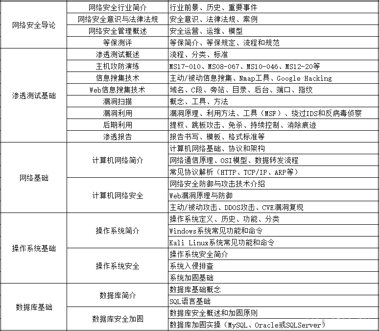 www.zeeklog.com - 网络安全工程师零基础学习计划,想入坑网络安全的同学千万不能错过了