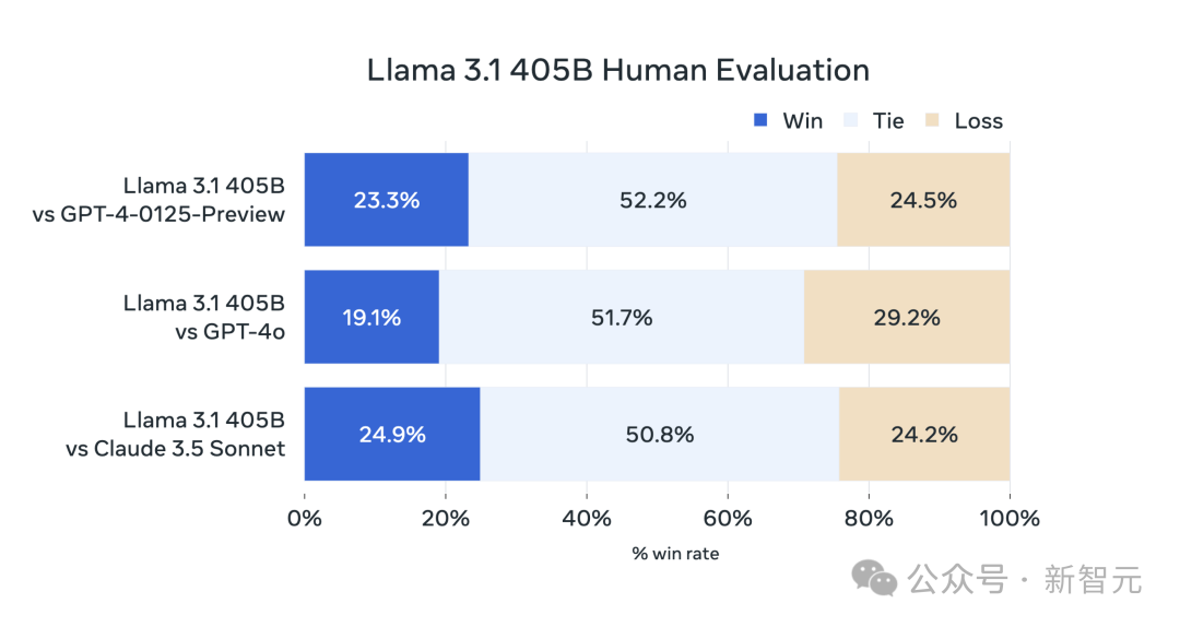 www.zeeklog.com - Llama 3.1横空出世!开源巨无霸首次击溃闭源,全民GPT-4时代来临_meta llm3.1 论文