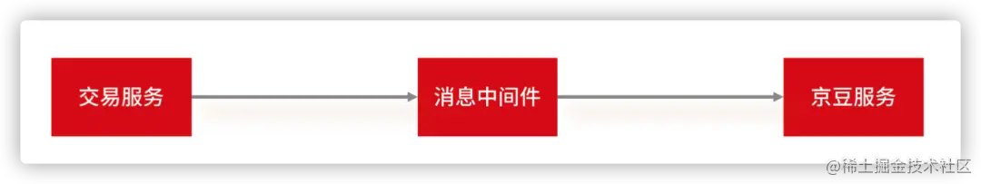 使用MQ的时候,怎么确保消息100%不丢失?