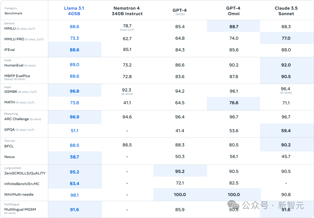 www.zeeklog.com - Llama 3.1横空出世!开源巨无霸首次击溃闭源,全民GPT-4时代来临_meta llm3.1 论文