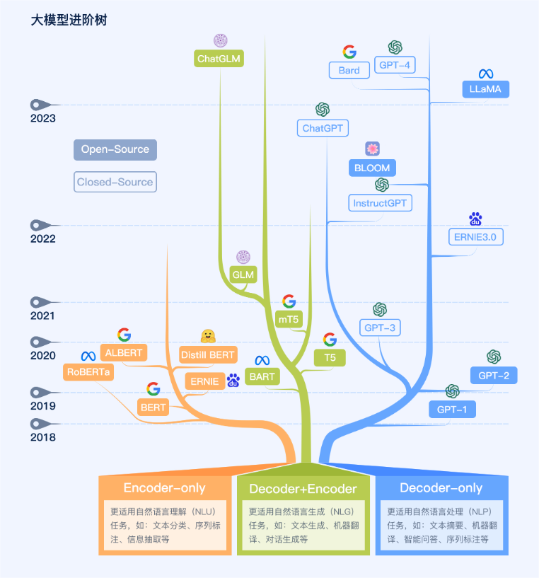 www.zeeklog.com - 独家发布:大模型LLM学习路线图,带你全面掌握大模型学习路径,非常详细收藏我这一篇就够了!
