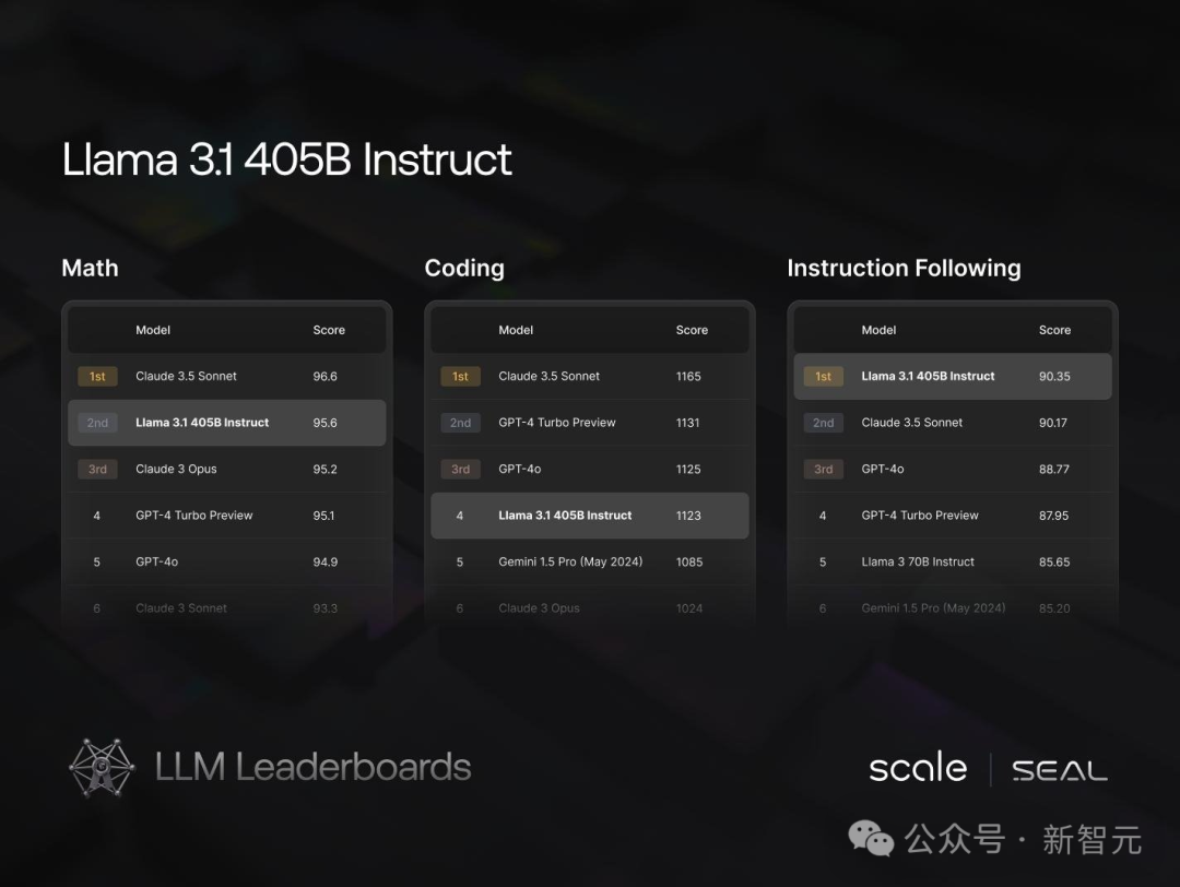 www.zeeklog.com - Llama 3.1横空出世!开源巨无霸首次击溃闭源,全民GPT-4时代来临_meta llm3.1 论文