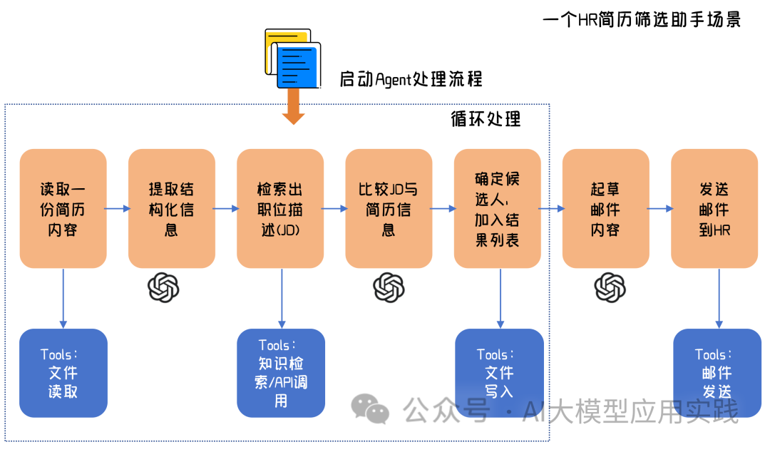 www.zeeklog.com - AI大模型 Agent在企业应用中的6种基础类型