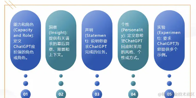 www.zeeklog.com  - Prompt提示词工程全攻略：15+Prompt框架一网打尽、学会提示词让大模型更高效