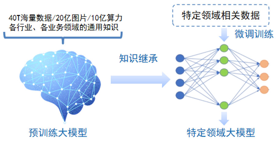 探索AI大模型:从入门到精通的全方位解析