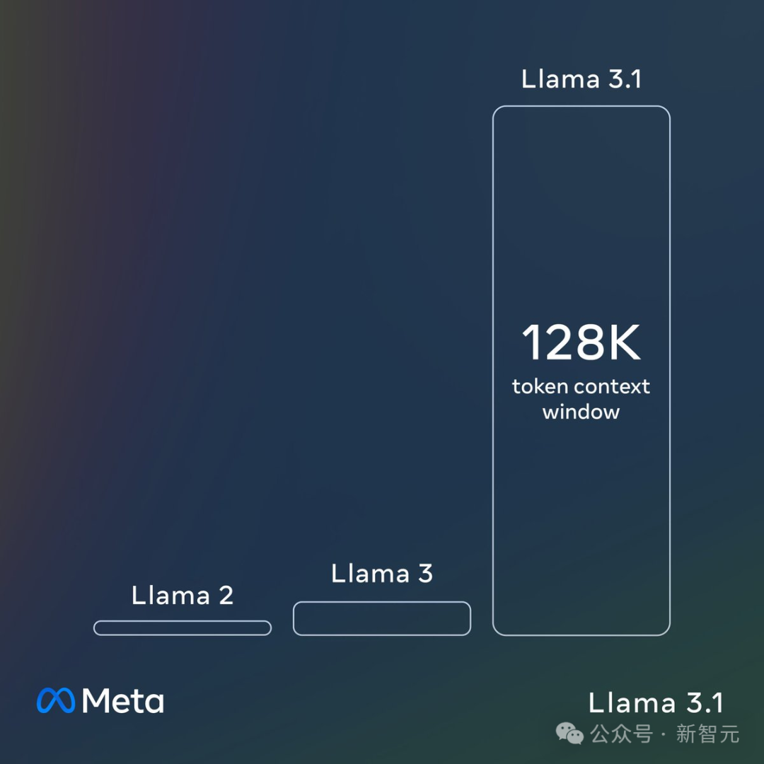 www.zeeklog.com - Llama 3.1横空出世!开源巨无霸首次击溃闭源,全民GPT-4时代来临_meta llm3.1 论文