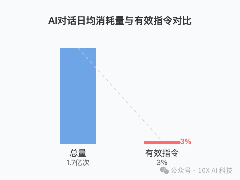 99%的人正在浪费AI(deepseek):你的第一句提问就输在了认知起跑线