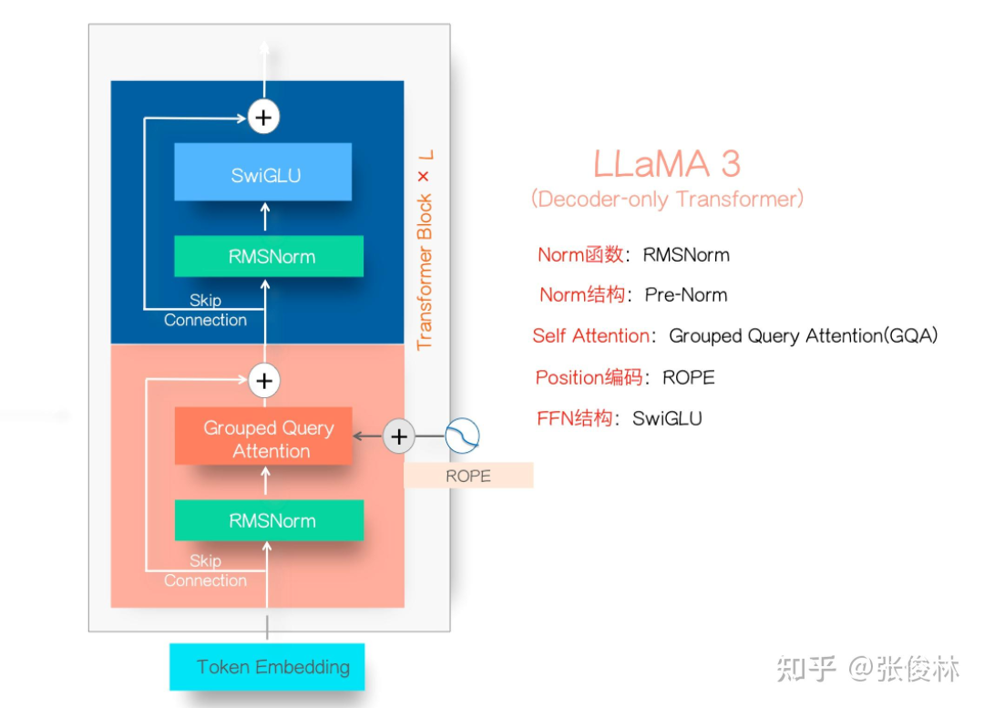 浅谈Llama3.1,从结构、训练过程、影响到数据合成