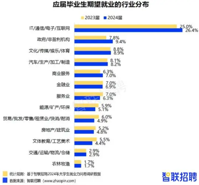 2024年史上最难就业季,该如何逆风翻盘?