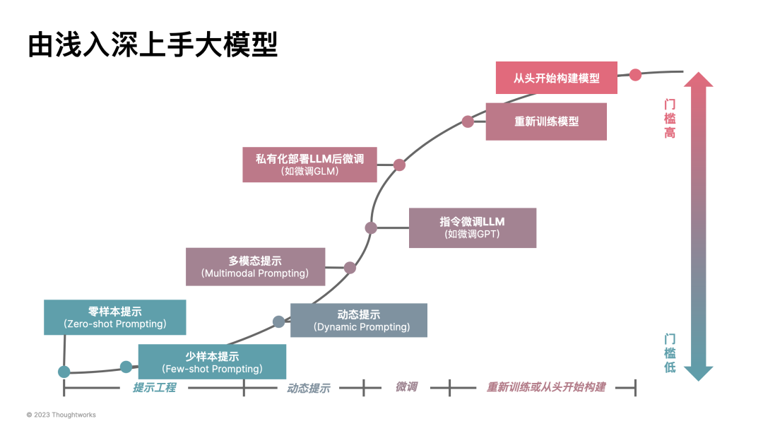 揭秘LLM工程化落地挑战的应对策略,让你的项目飞速发展!