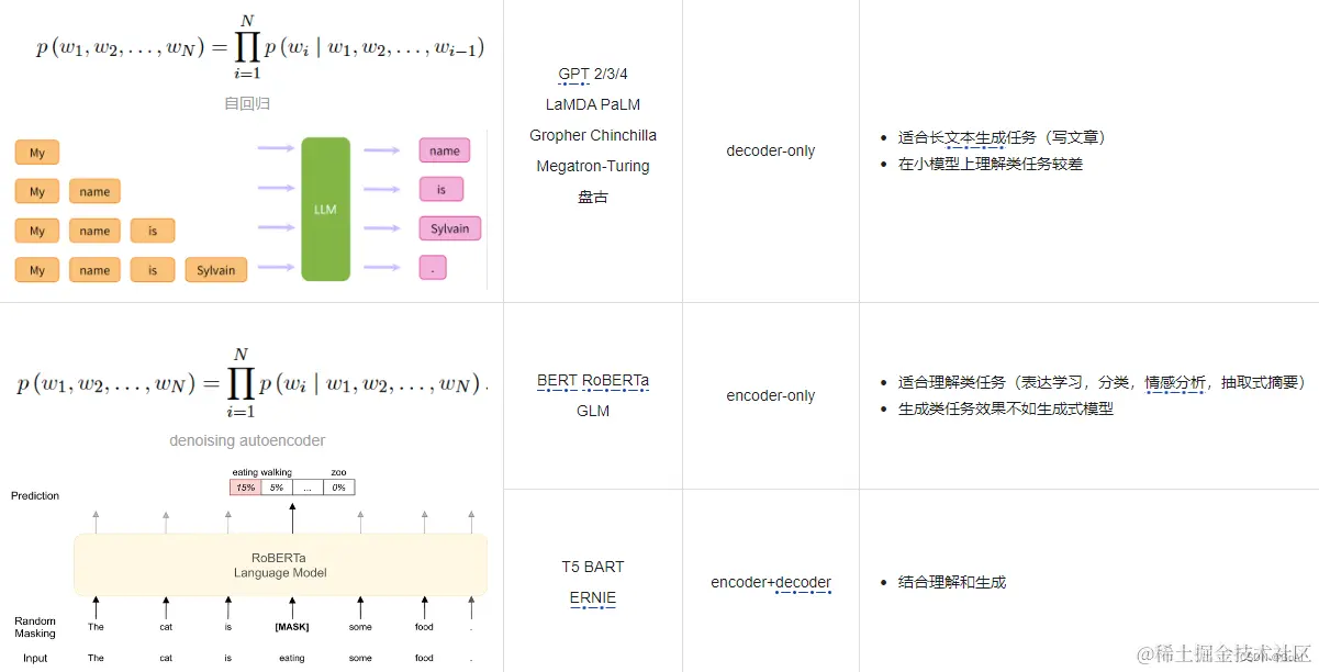 www.zeeklog.com - 《深入浅出LLM基础篇》(三):大模型结构分类
