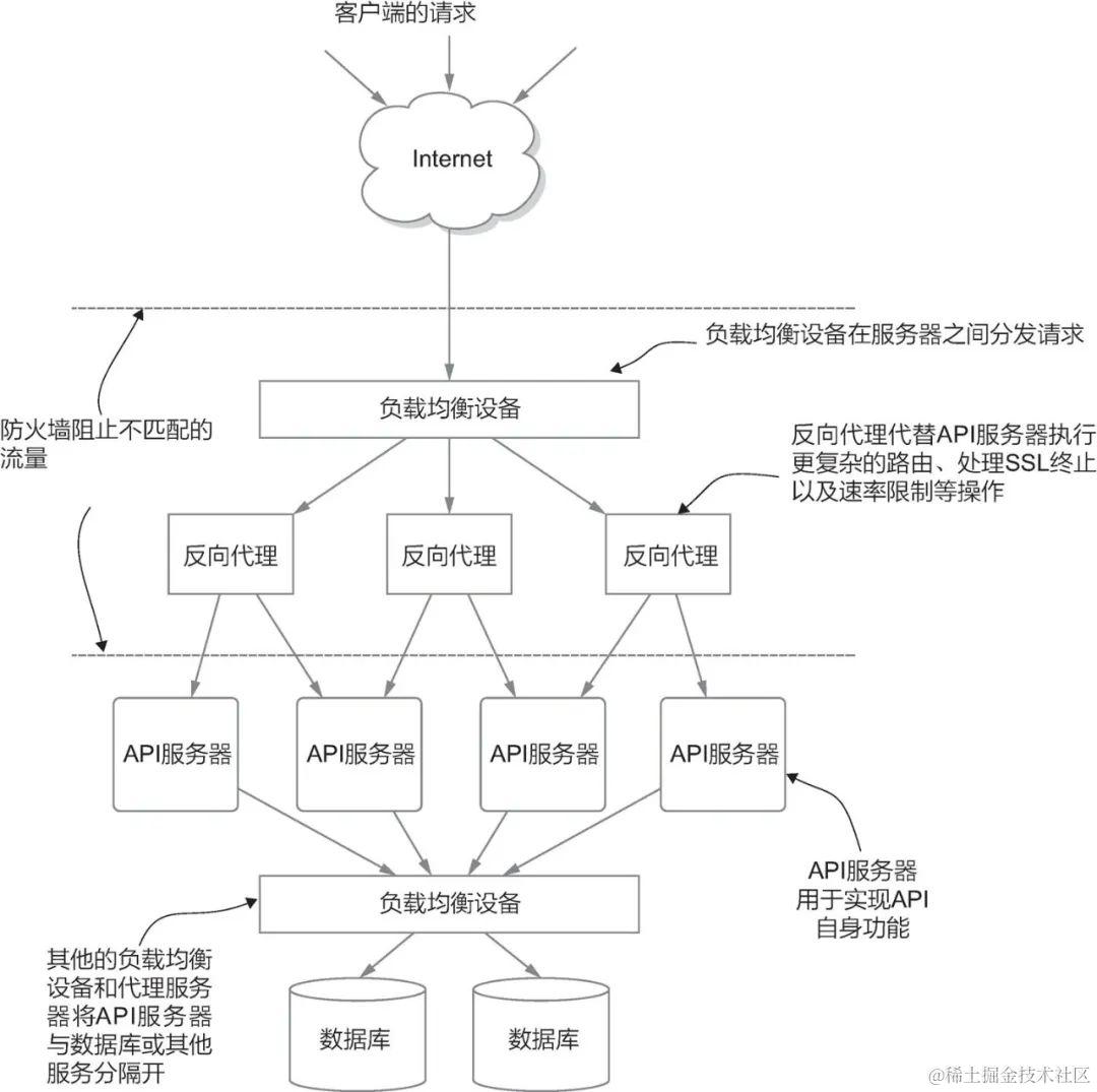 www.zeeklog.com  - 产品经理必备知识——API接口