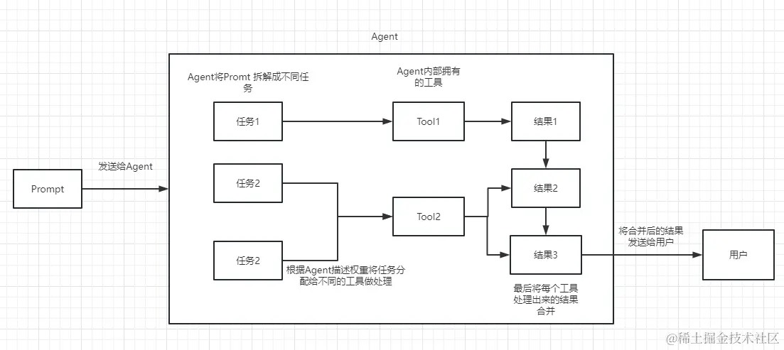 www.zeeklog.com - 掌握LangChain Agent:智能应用构建指南