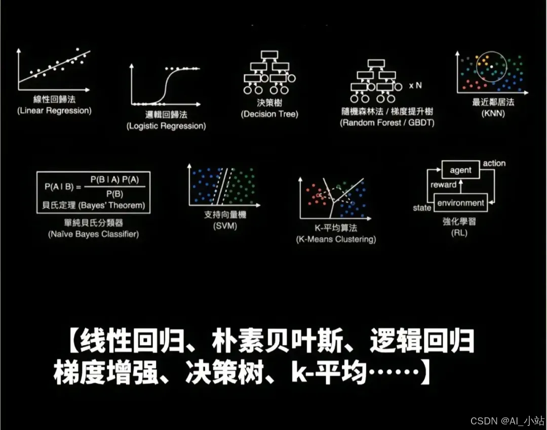 AI大模型进化之路:机器学习九大算法画图详解