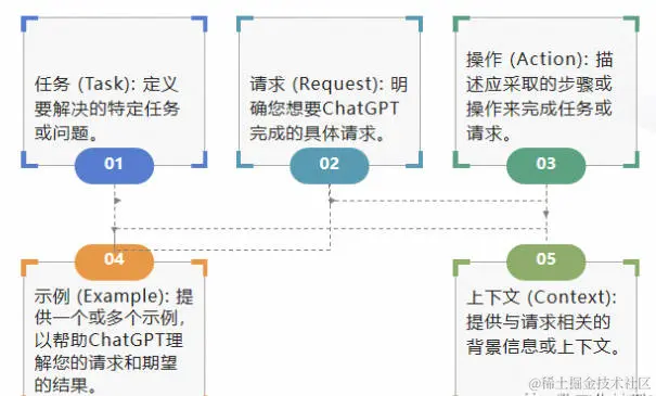 www.zeeklog.com  - Prompt提示词工程全攻略：15+Prompt框架一网打尽、学会提示词让大模型更高效