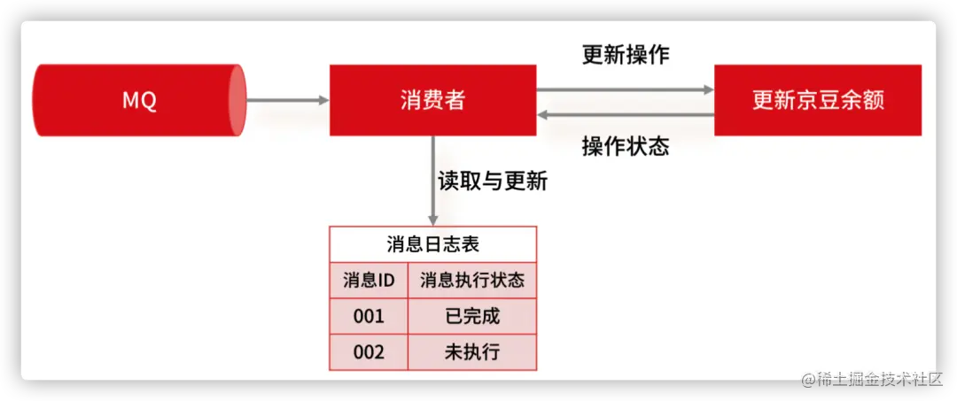 www.zeeklog.com - 使用MQ的时候,怎么确保消息100%不丢失?
