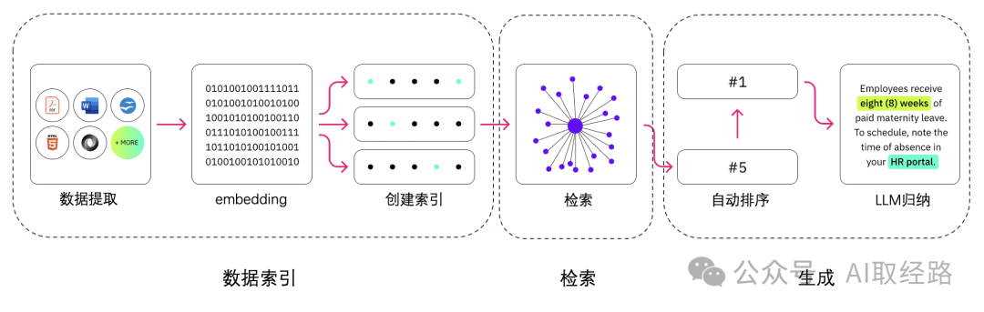 www.zeeklog.com - 【本地知识库精准生成】利用RAG技术实现信息检索与生成的完美结合!