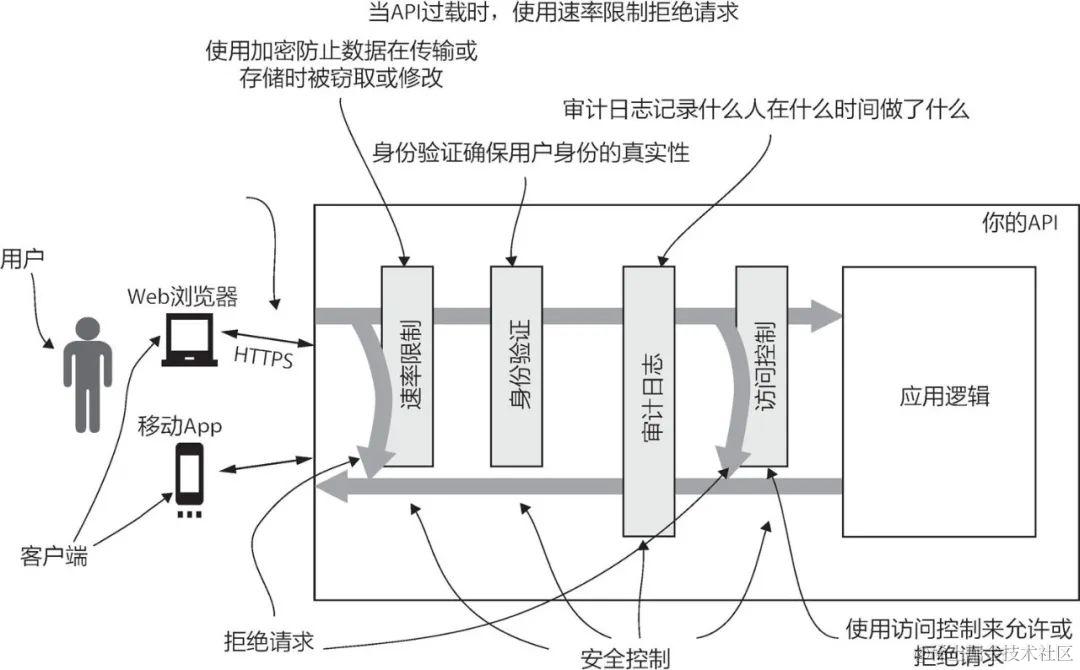www.zeeklog.com  - 产品经理必备知识——API接口