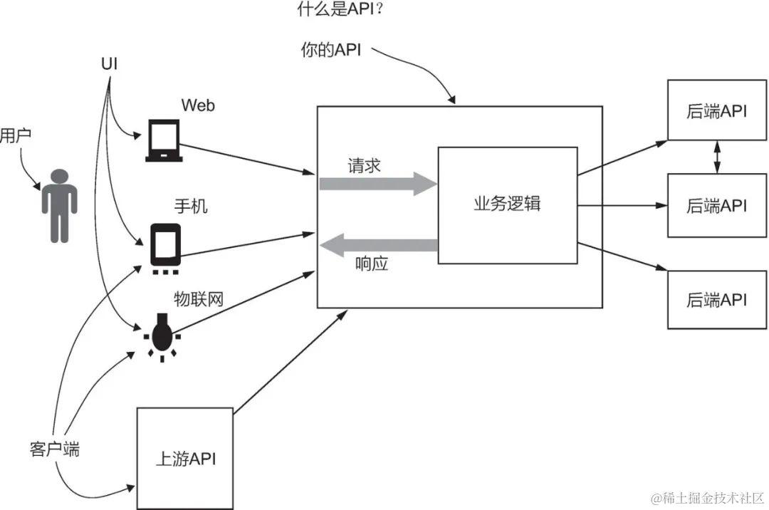 产品经理必备知识——API接口