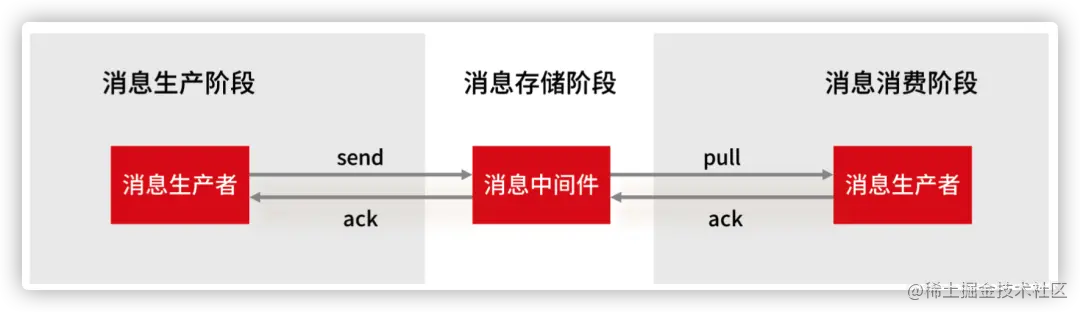 www.zeeklog.com - 使用MQ的时候,怎么确保消息100%不丢失?