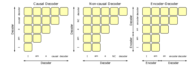 www.zeeklog.com - 解密LLM架构:为何大多数大语言模型偏爱Decoder-Only结构?