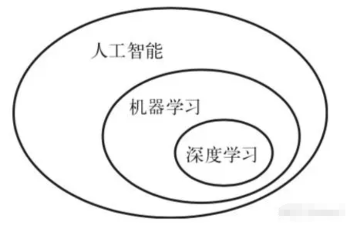 www.zeeklog.com - 一篇文章搞懂人工智能、机器学习、深度学习