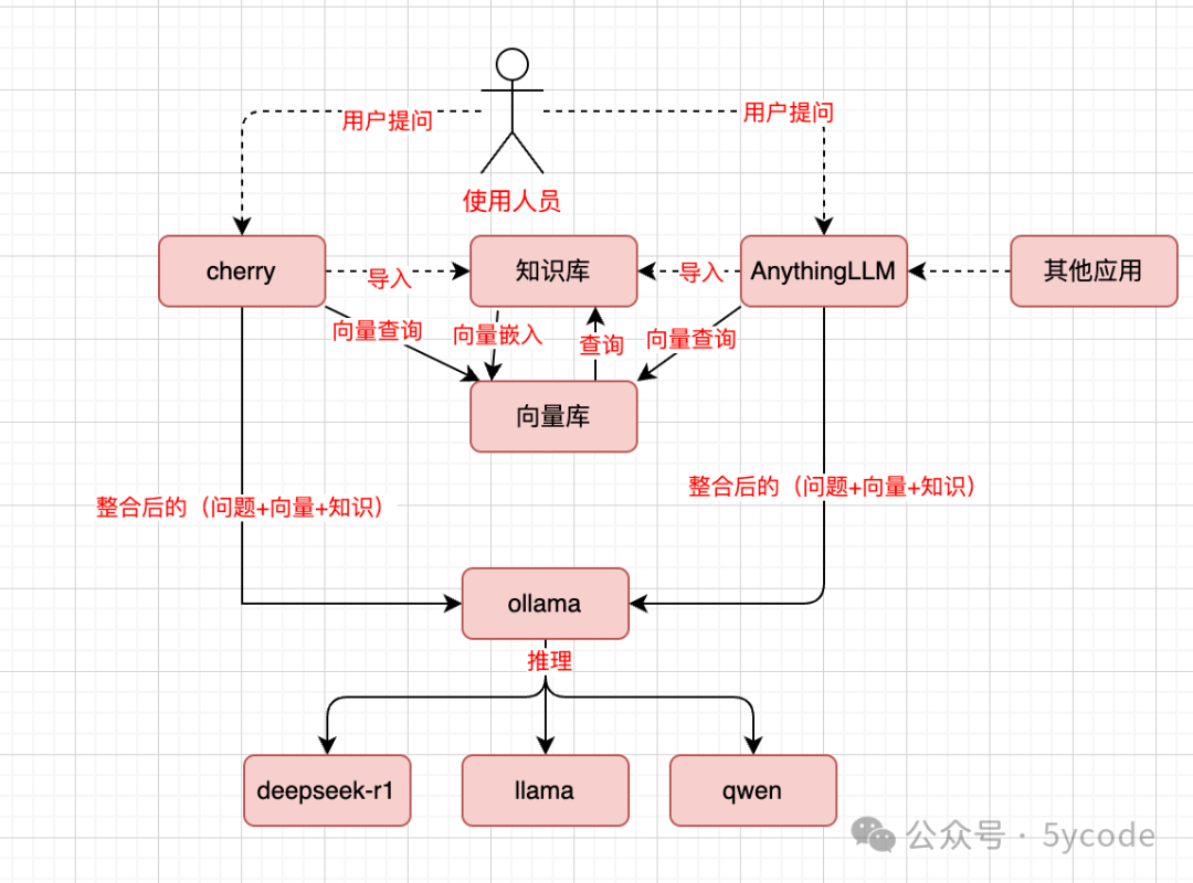 不可错过!DeepSeek + 本地知识库,打造超强AI助手