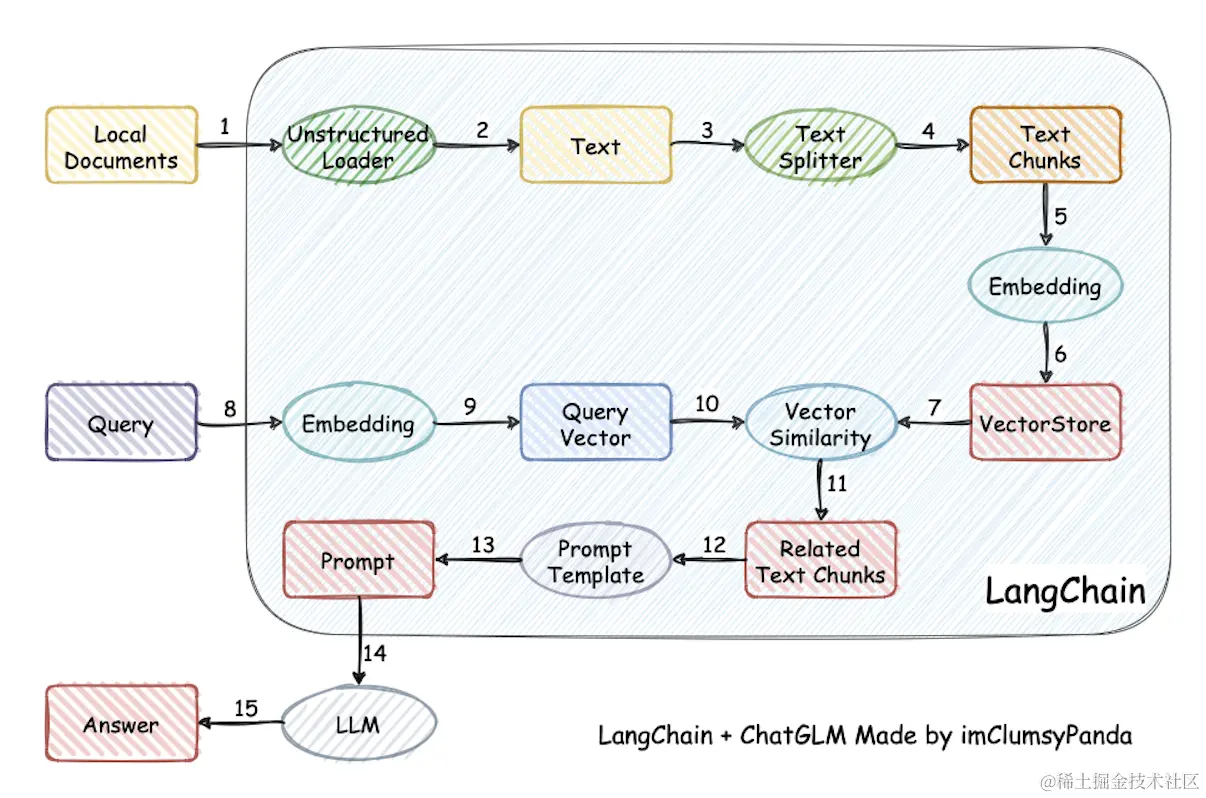 Langchain-Chatchat大语言模型本地知识库的踩坑、部署、使用